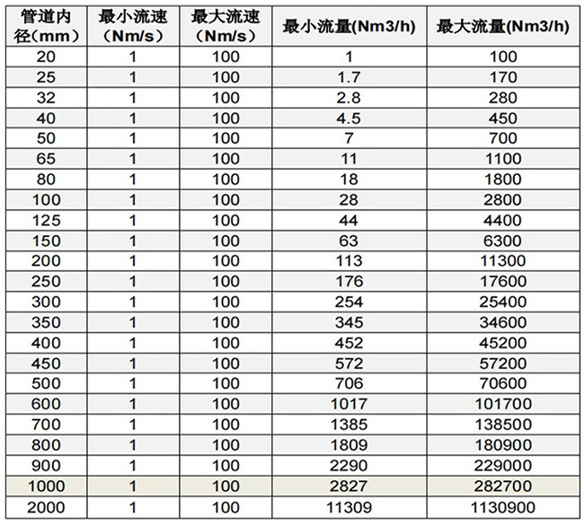 熱式高壓氣體質(zhì)量流量計口徑流量范圍表