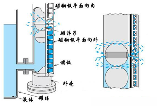 法蘭磁翻板液位計(jì)工作原理圖