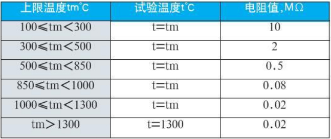 貴金屬熱電偶絕緣電阻對(duì)照表