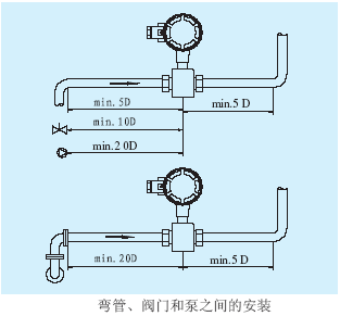 電磁流量計(jì)彎管、閥門和泵之間的安裝