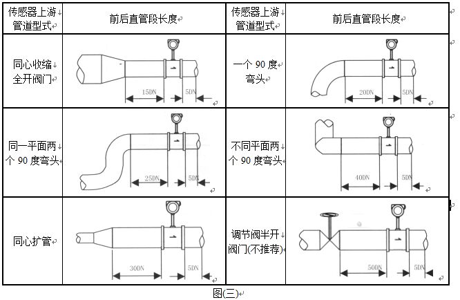 dn80蒸汽流量計(jì)直管段安裝要求