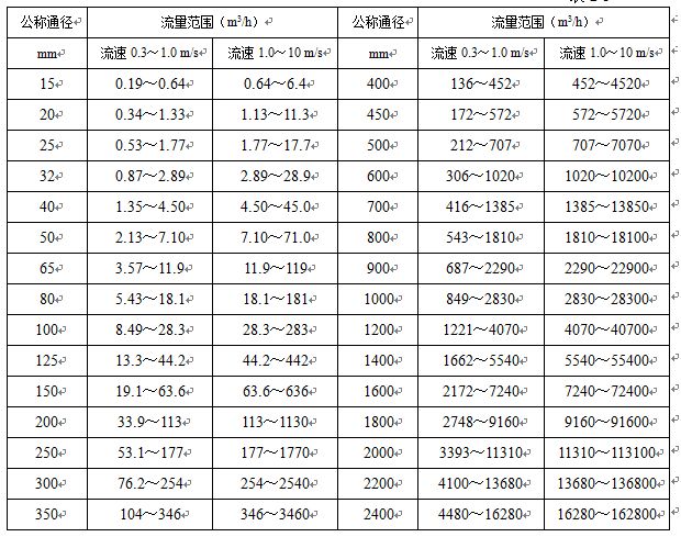 衛(wèi)生型電磁流量計(jì)公稱通徑與流量范圍對照表