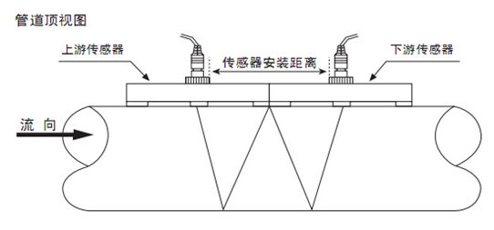 手持式超聲波流量計(jì)W字安裝示意圖