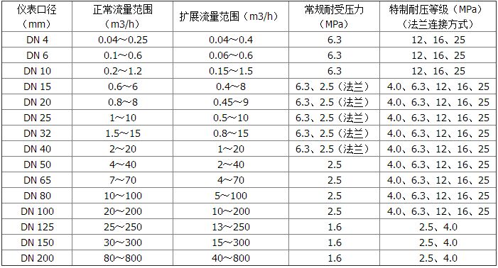 高精度渦輪流量計(jì)測量范圍及工作壓力對(duì)照表