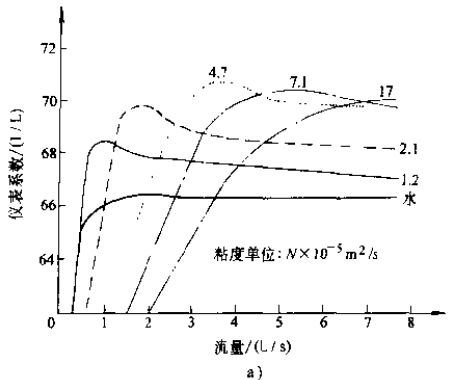 渦輪流量傳感器儀表系數(shù)與液體粘度的關(guān)系圖