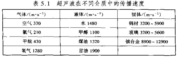 超聲波流量計(jì)在不同介質(zhì)中的傳播速度對照表