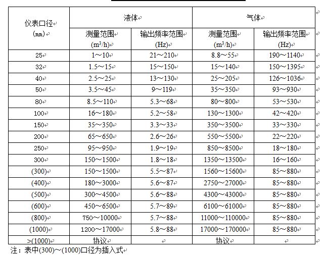 瓦斯流量計流量范圍對照表