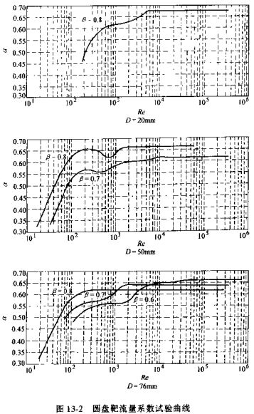 圓盤(pán)靶流量系數(shù)試驗(yàn)曲線