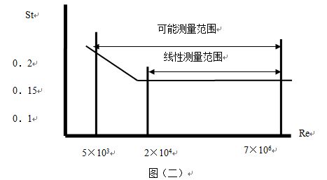 主蒸汽流量計(jì)可測量范圍圖