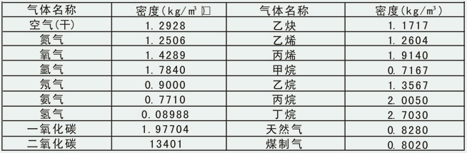 氣體用流量計(jì)常用氣體密度對照表