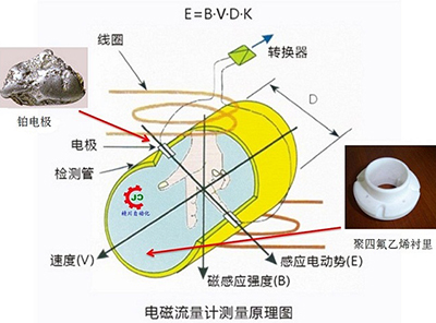 電磁流量計(jì)工作原理圖