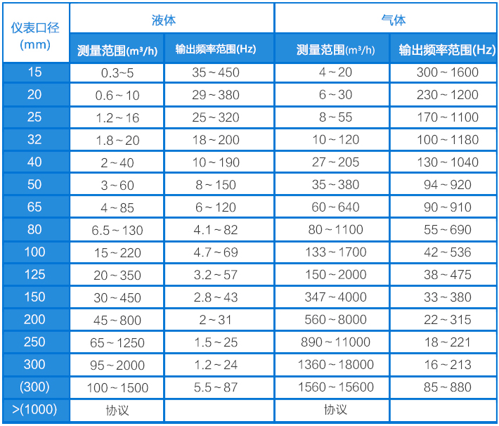 1寸壓縮空氣流量計(jì)流量范圍對(duì)照表