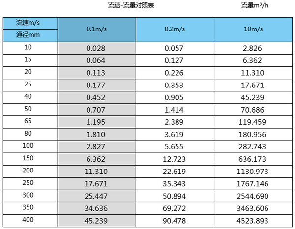 dn400管道流量計(jì)口徑流量范圍表