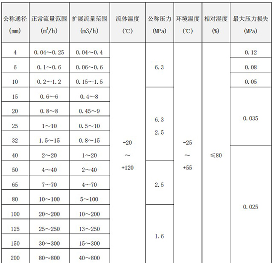 甲醇流量計(jì)口徑流量范圍對照表