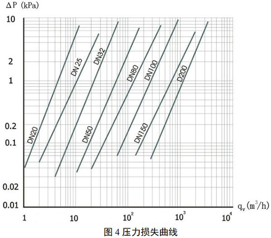 煤氣流量計壓力損失曲線圖