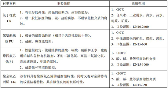 電鍍廢水流量計(jì)襯里材料對(duì)照表