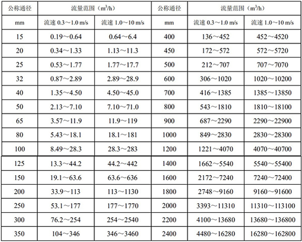 雙氧水流量計口徑流量對照表