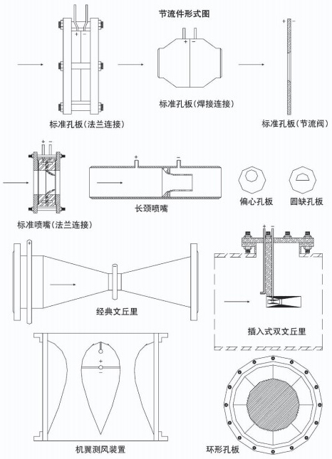 焦?fàn)t煤氣流量計節(jié)流件圖一