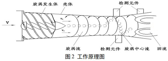 dn100旋進旋渦流量計工作原理圖