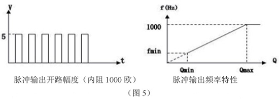 煤氣流量表脈沖輸出特性圖